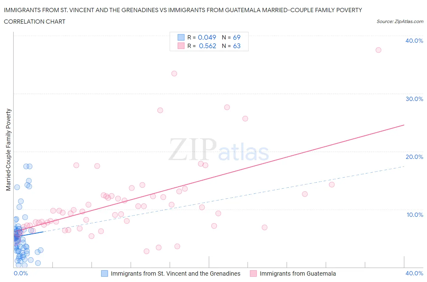 Immigrants from St. Vincent and the Grenadines vs Immigrants from Guatemala Married-Couple Family Poverty