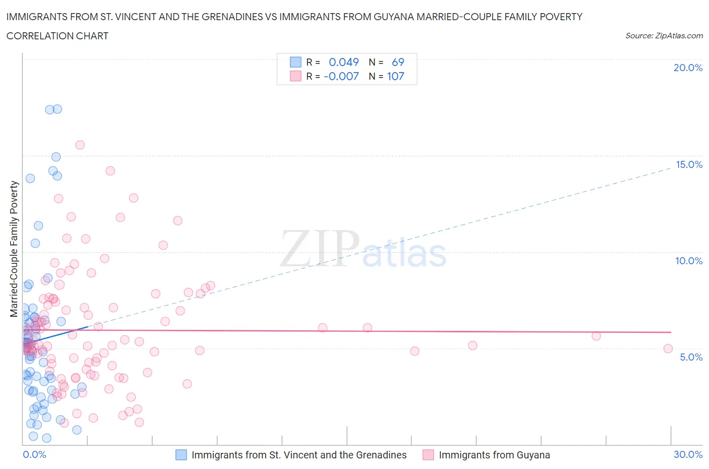 Immigrants from St. Vincent and the Grenadines vs Immigrants from Guyana Married-Couple Family Poverty