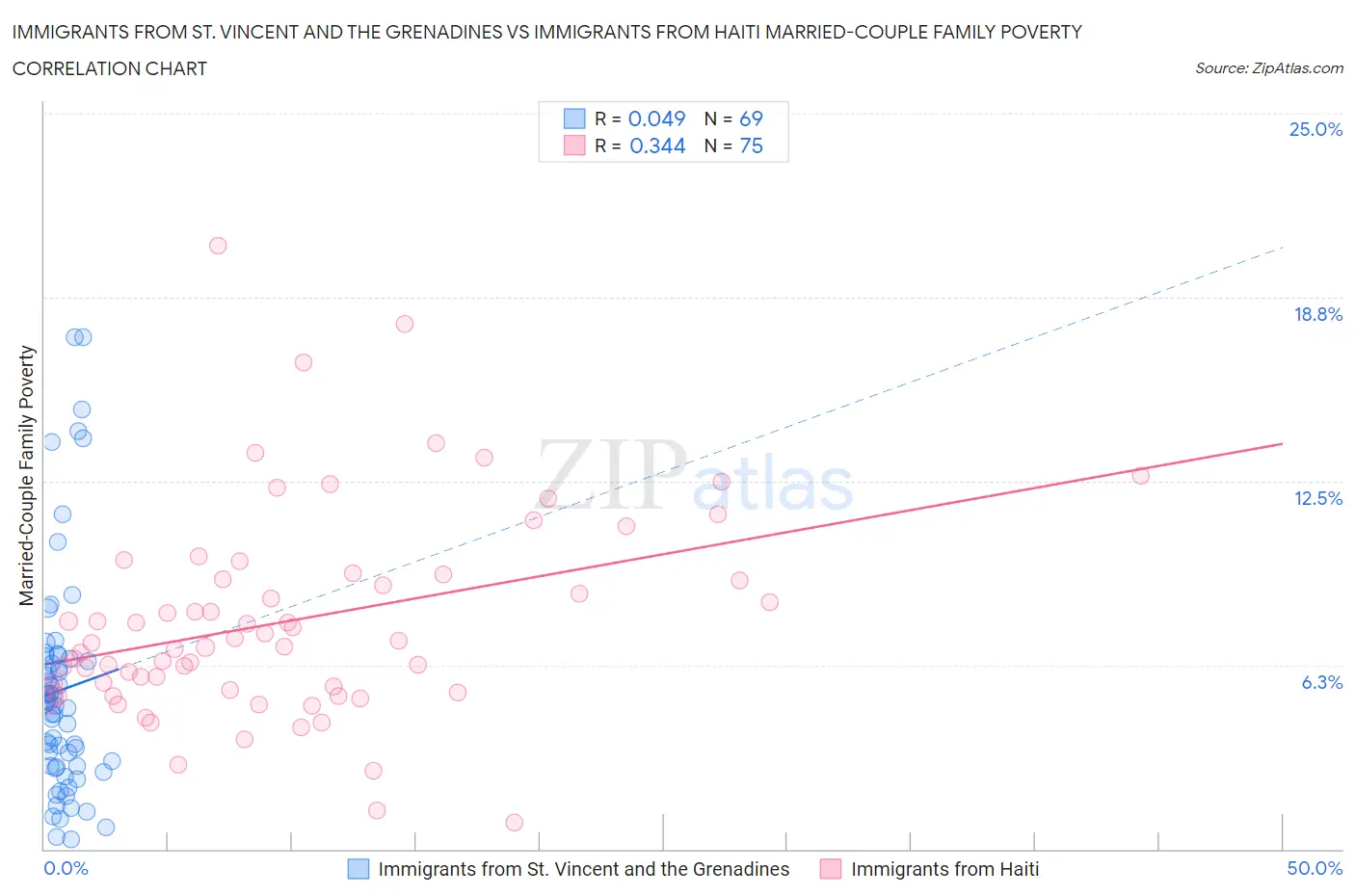 Immigrants from St. Vincent and the Grenadines vs Immigrants from Haiti Married-Couple Family Poverty