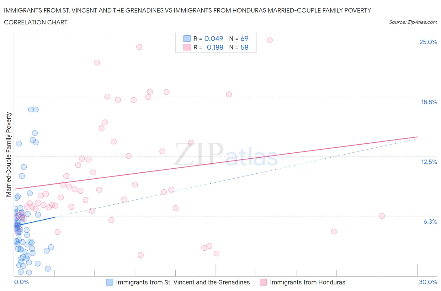 Immigrants from St. Vincent and the Grenadines vs Immigrants from Honduras Married-Couple Family Poverty
