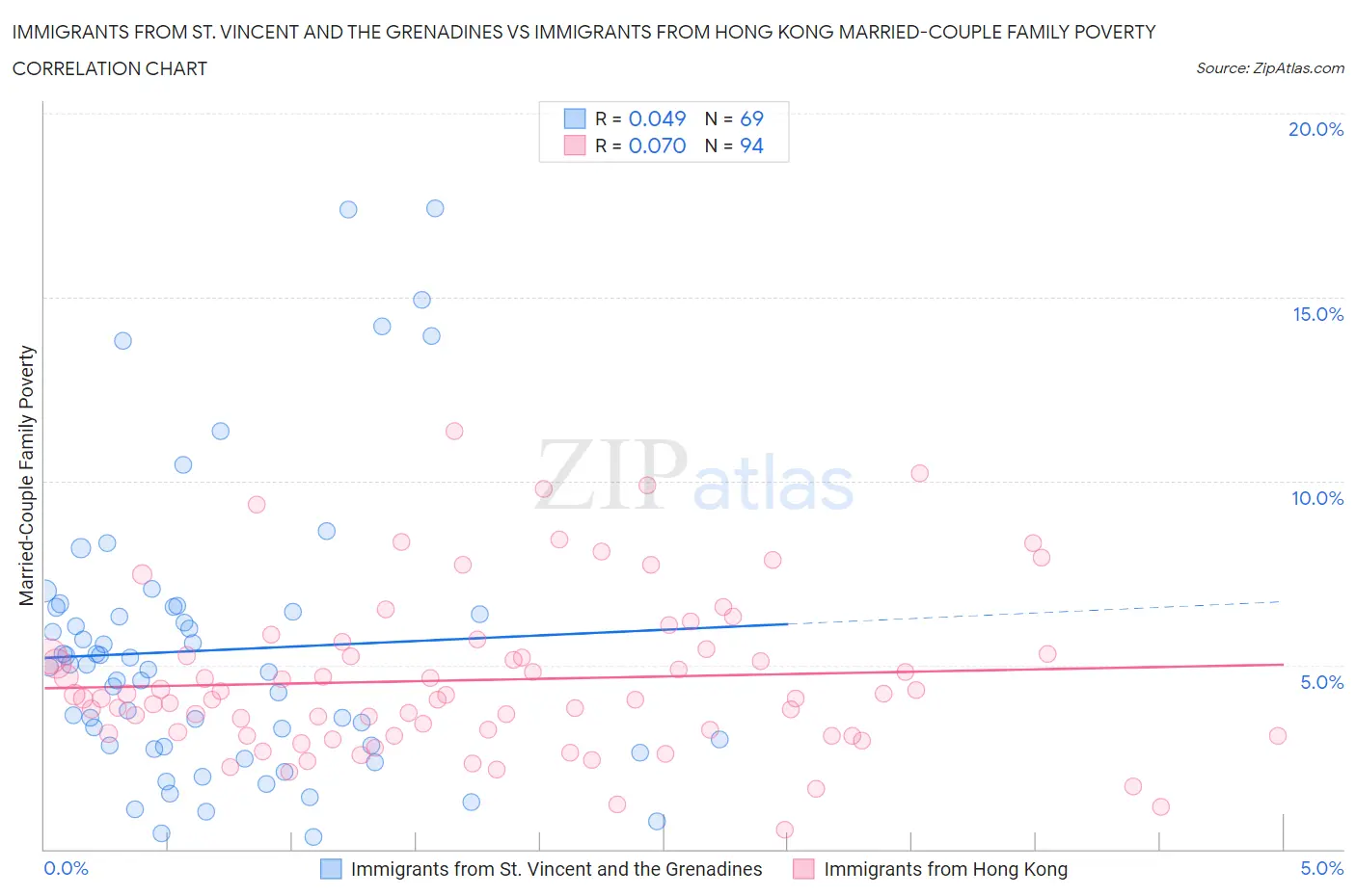 Immigrants from St. Vincent and the Grenadines vs Immigrants from Hong Kong Married-Couple Family Poverty