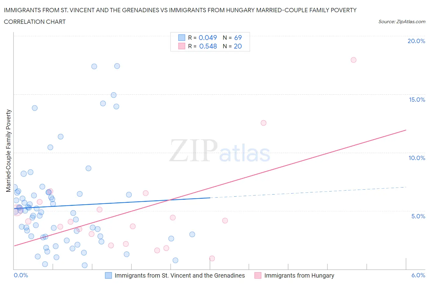 Immigrants from St. Vincent and the Grenadines vs Immigrants from Hungary Married-Couple Family Poverty