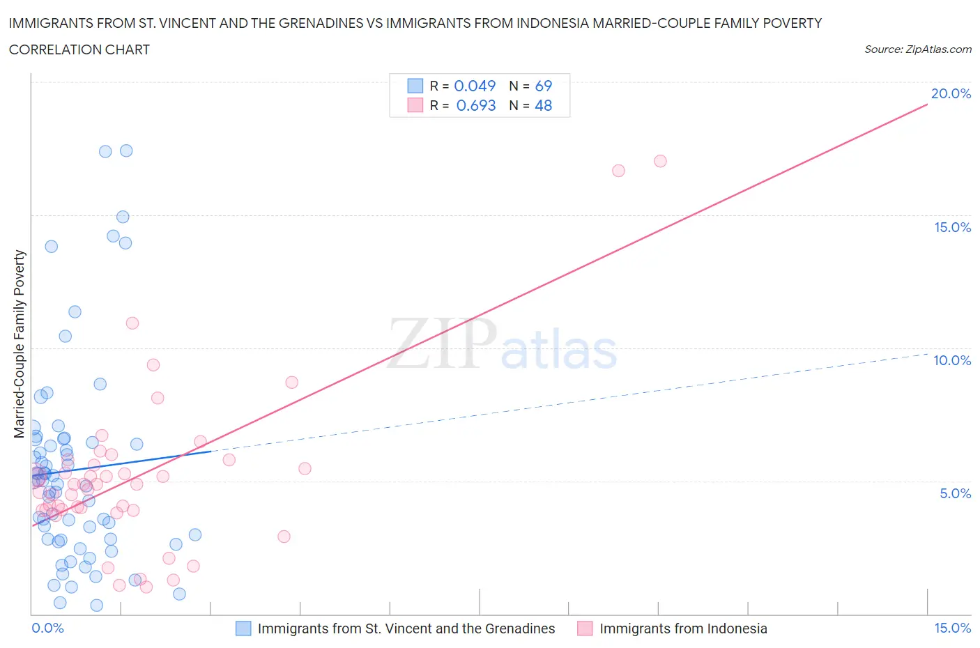 Immigrants from St. Vincent and the Grenadines vs Immigrants from Indonesia Married-Couple Family Poverty