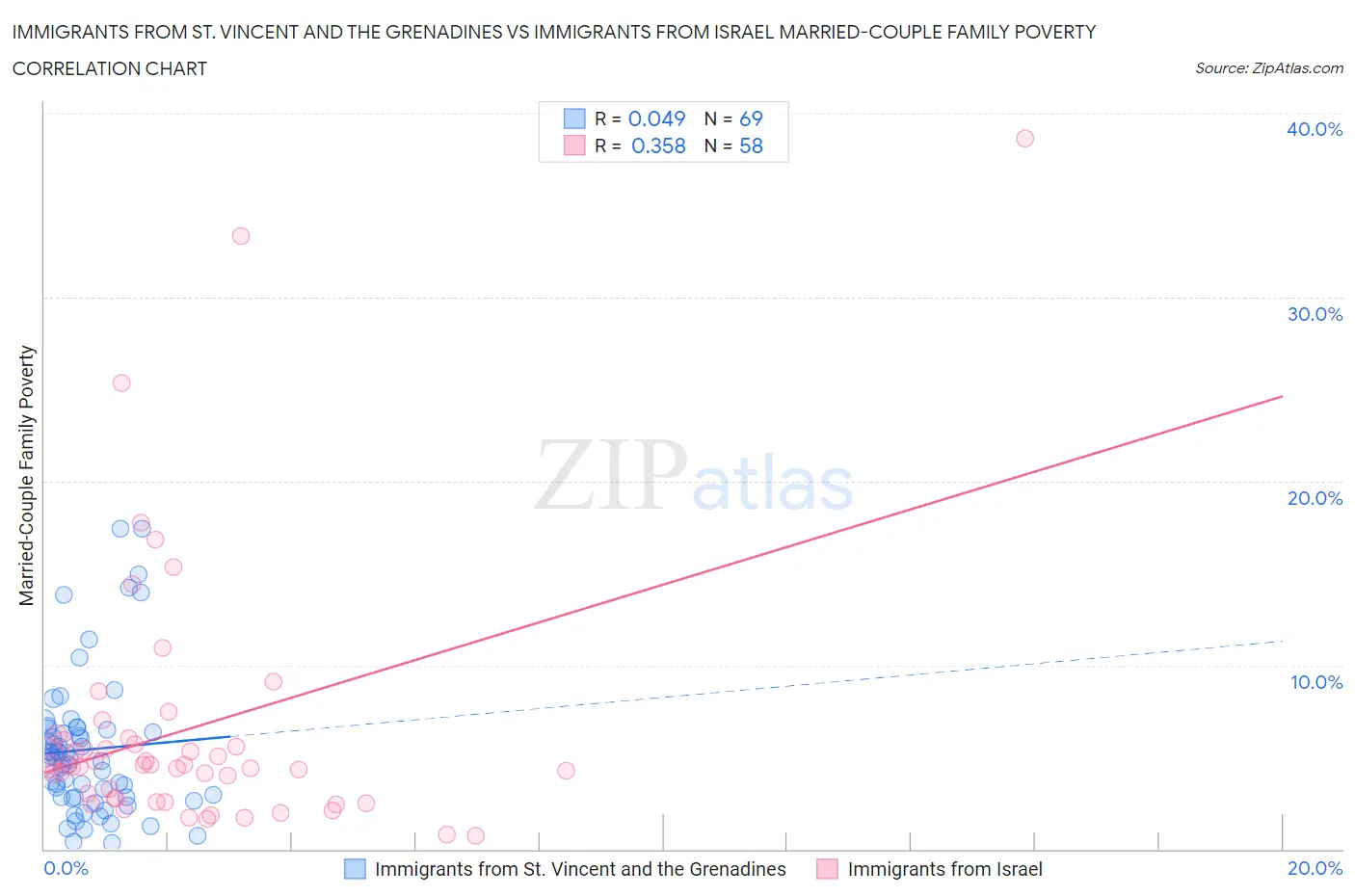 Immigrants from St. Vincent and the Grenadines vs Immigrants from Israel Married-Couple Family Poverty