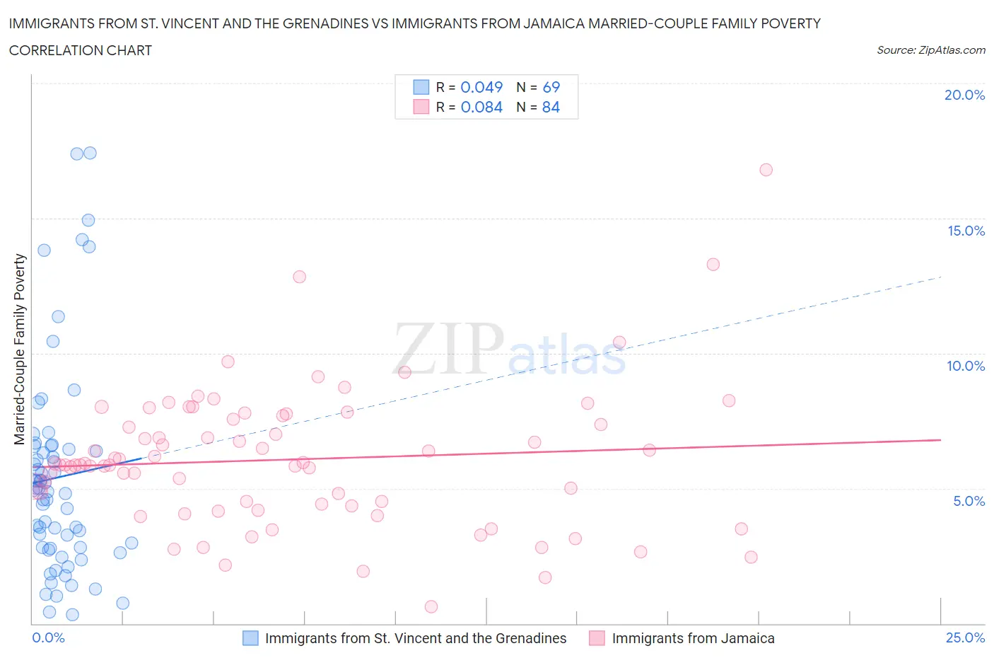 Immigrants from St. Vincent and the Grenadines vs Immigrants from Jamaica Married-Couple Family Poverty