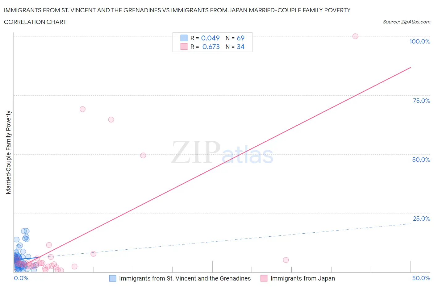 Immigrants from St. Vincent and the Grenadines vs Immigrants from Japan Married-Couple Family Poverty