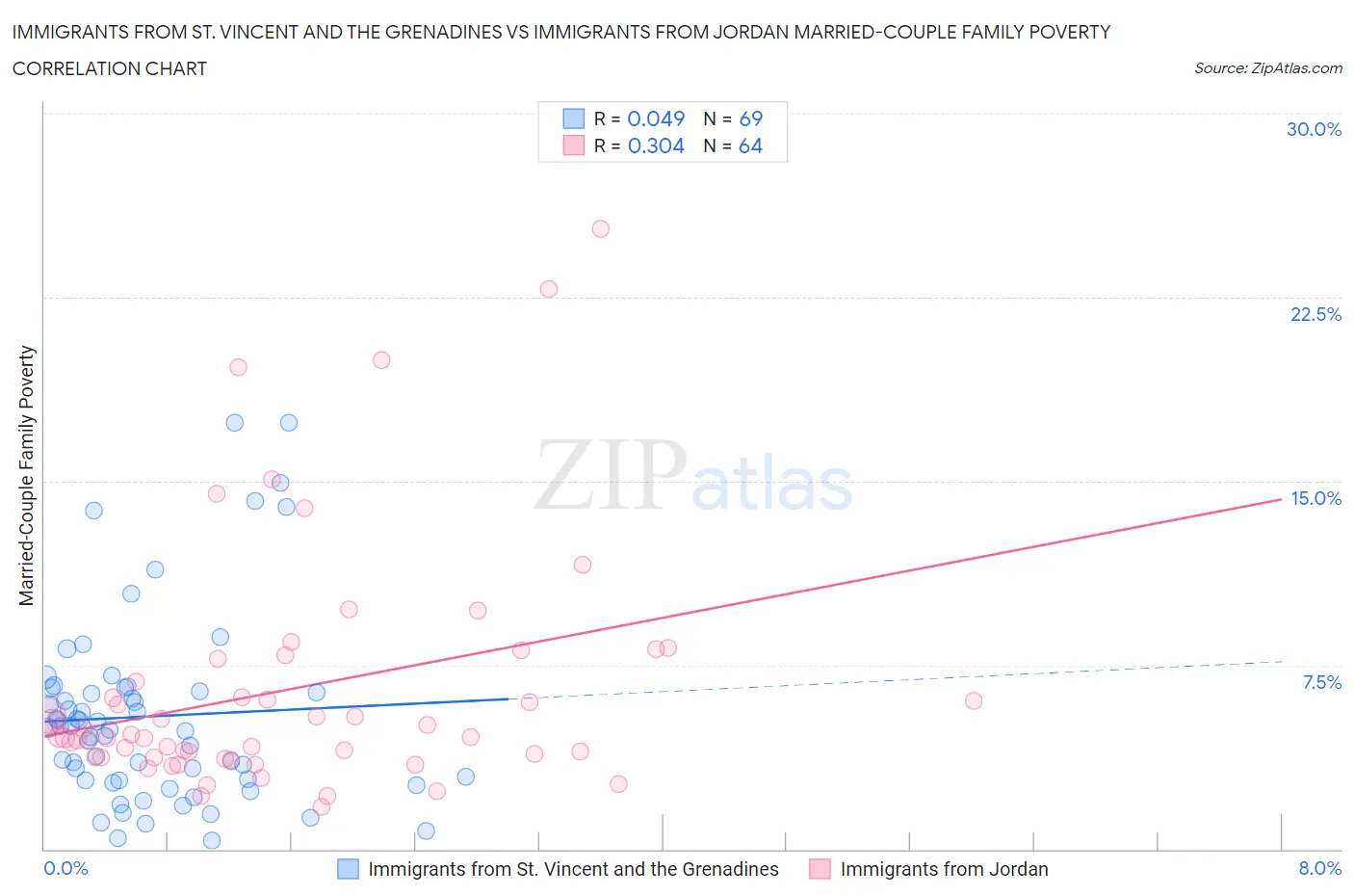 Immigrants from St. Vincent and the Grenadines vs Immigrants from Jordan Married-Couple Family Poverty