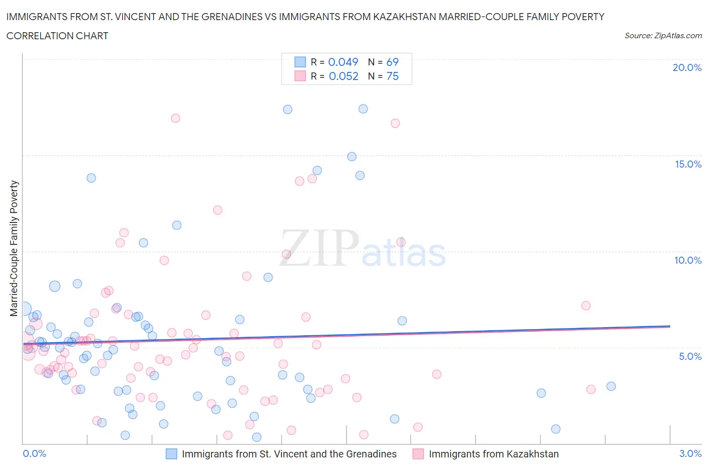 Immigrants from St. Vincent and the Grenadines vs Immigrants from Kazakhstan Married-Couple Family Poverty