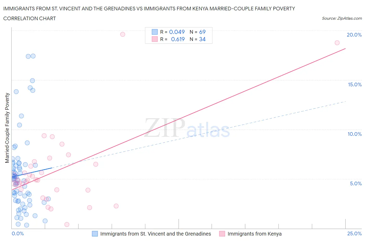 Immigrants from St. Vincent and the Grenadines vs Immigrants from Kenya Married-Couple Family Poverty