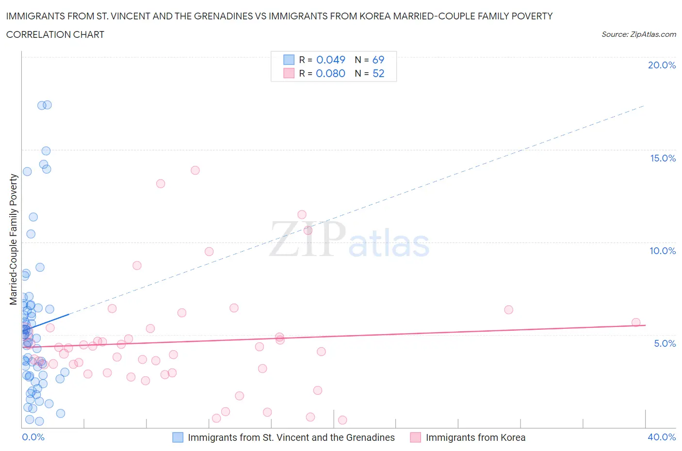Immigrants from St. Vincent and the Grenadines vs Immigrants from Korea Married-Couple Family Poverty