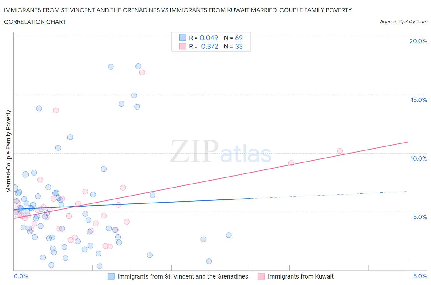 Immigrants from St. Vincent and the Grenadines vs Immigrants from Kuwait Married-Couple Family Poverty