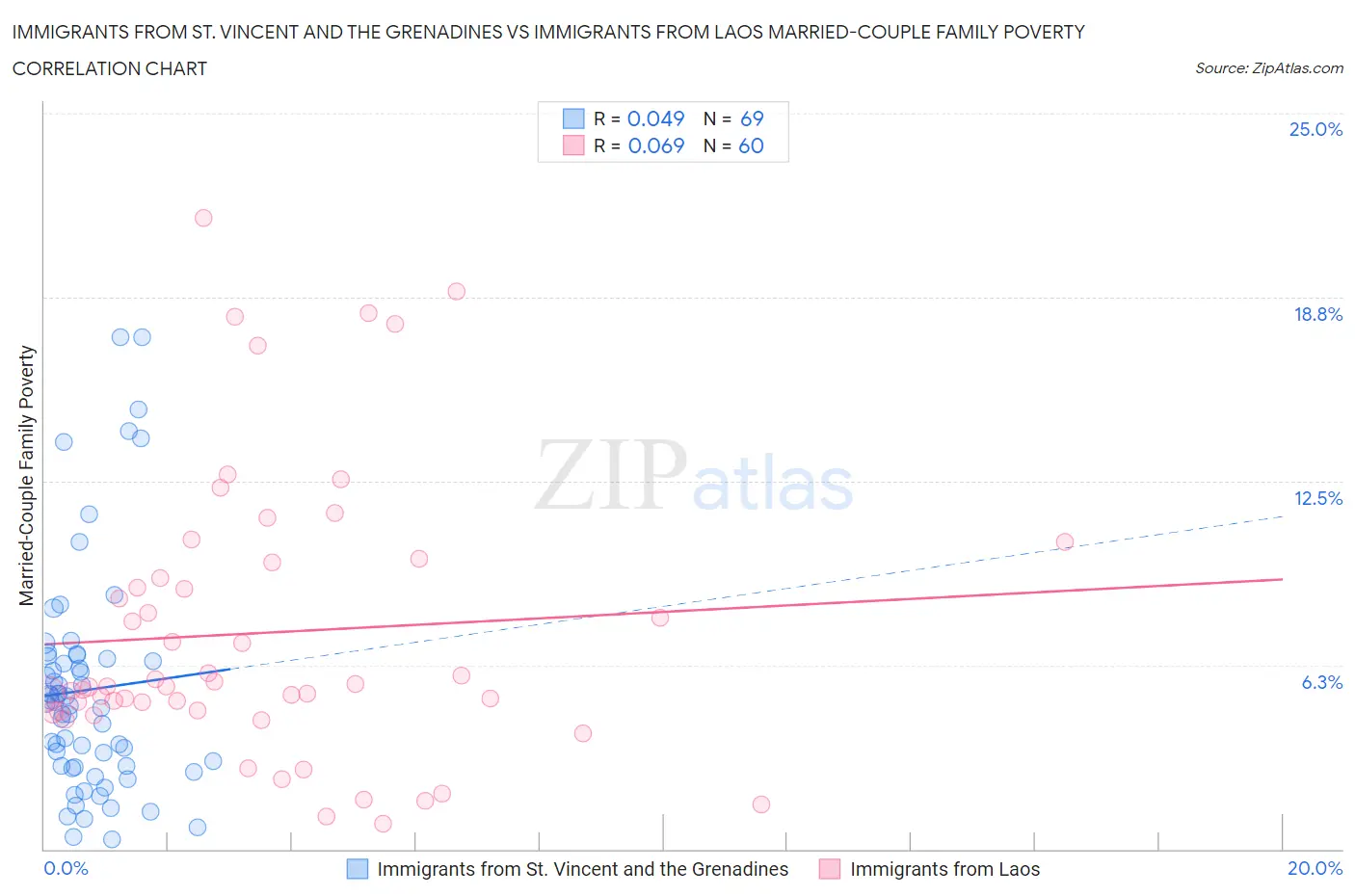 Immigrants from St. Vincent and the Grenadines vs Immigrants from Laos Married-Couple Family Poverty