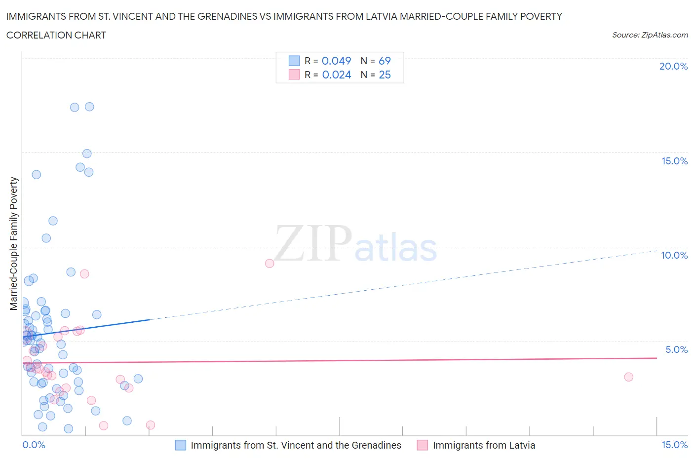 Immigrants from St. Vincent and the Grenadines vs Immigrants from Latvia Married-Couple Family Poverty
