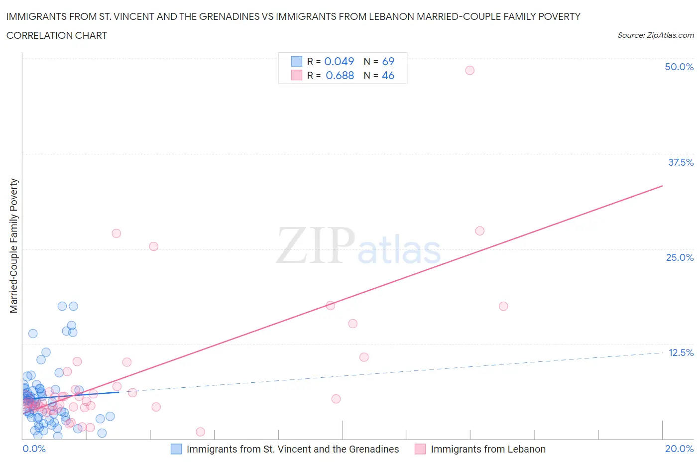 Immigrants from St. Vincent and the Grenadines vs Immigrants from Lebanon Married-Couple Family Poverty