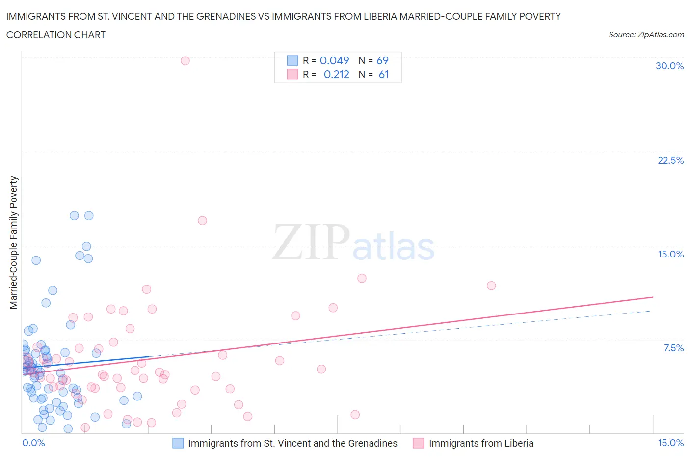 Immigrants from St. Vincent and the Grenadines vs Immigrants from Liberia Married-Couple Family Poverty