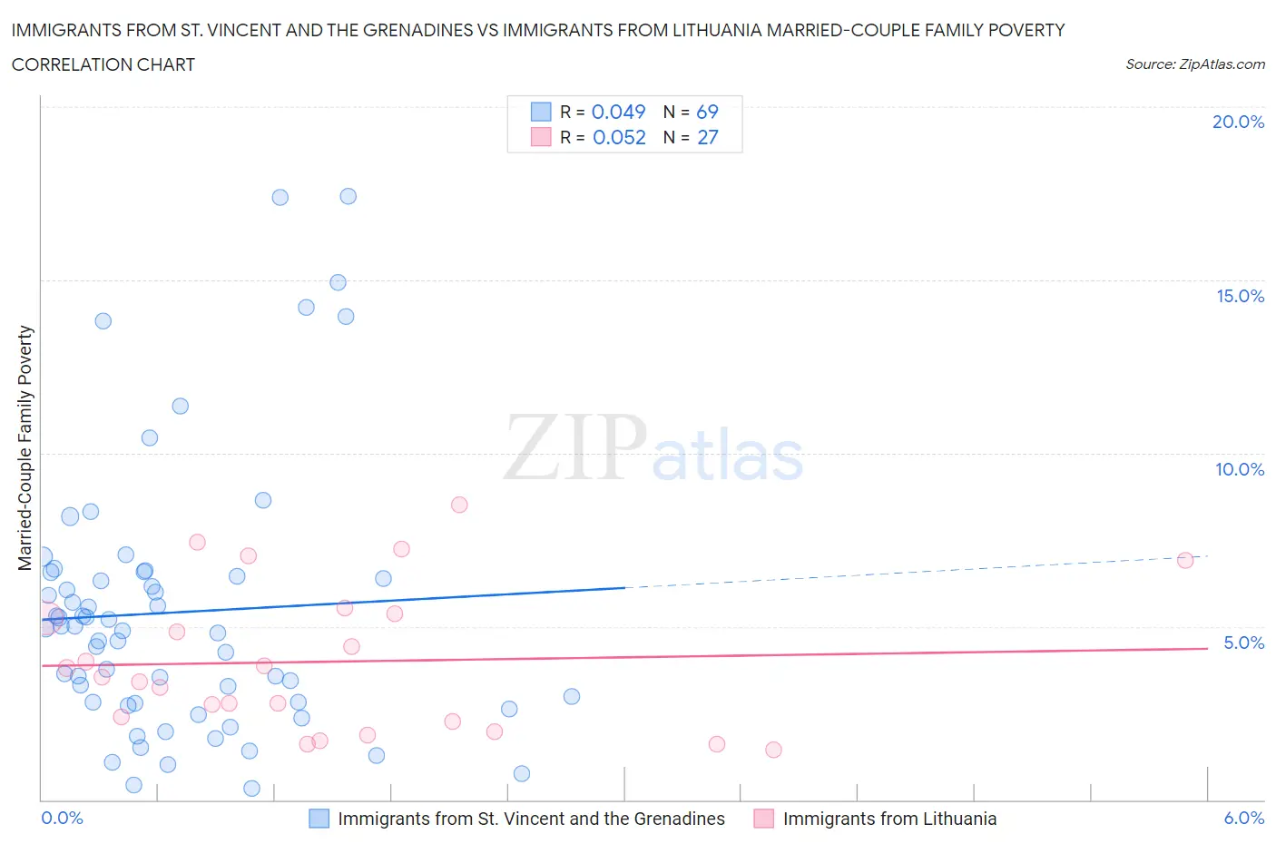 Immigrants from St. Vincent and the Grenadines vs Immigrants from Lithuania Married-Couple Family Poverty