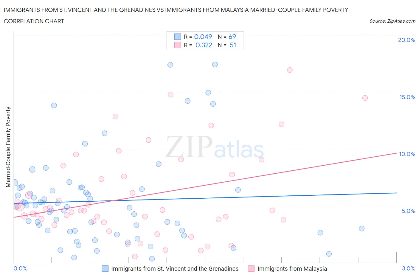 Immigrants from St. Vincent and the Grenadines vs Immigrants from Malaysia Married-Couple Family Poverty