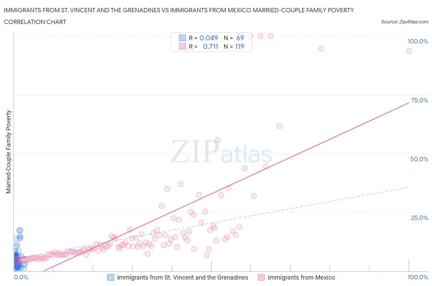 Immigrants from St. Vincent and the Grenadines vs Immigrants from Mexico Married-Couple Family Poverty