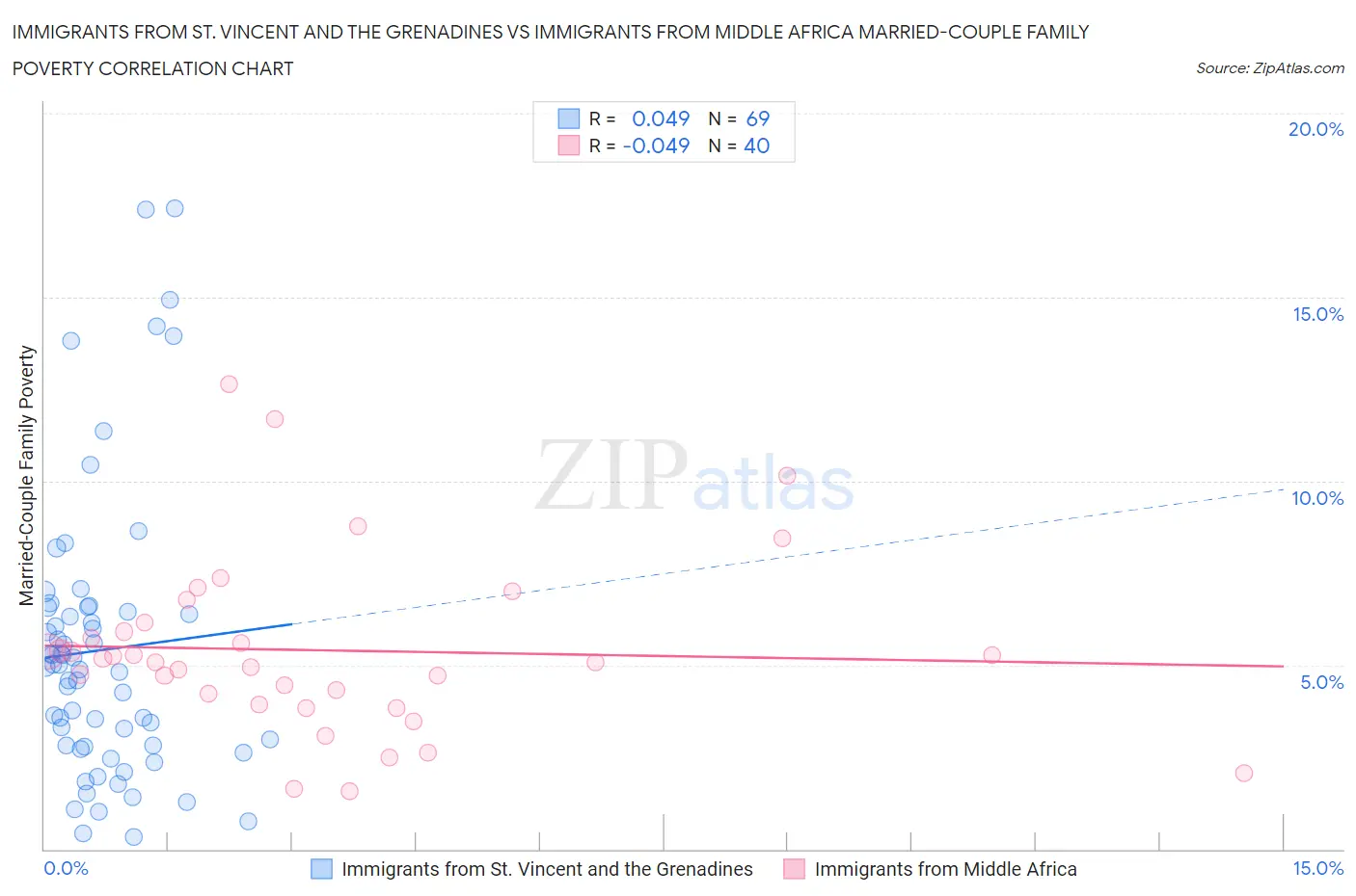 Immigrants from St. Vincent and the Grenadines vs Immigrants from Middle Africa Married-Couple Family Poverty