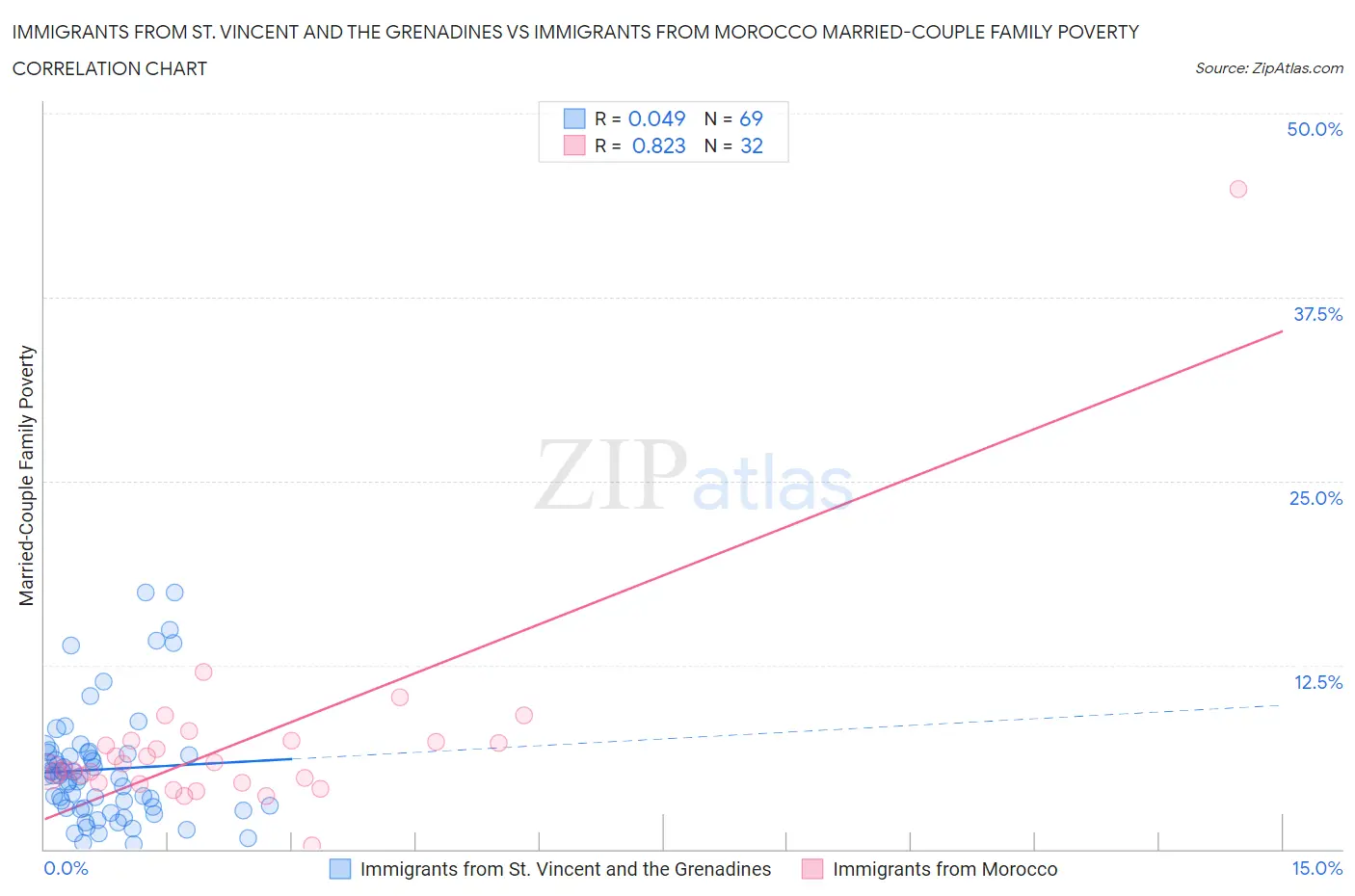 Immigrants from St. Vincent and the Grenadines vs Immigrants from Morocco Married-Couple Family Poverty