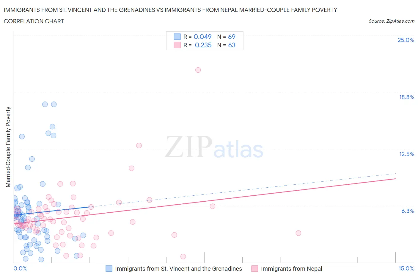 Immigrants from St. Vincent and the Grenadines vs Immigrants from Nepal Married-Couple Family Poverty