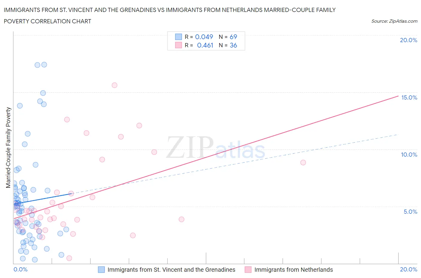 Immigrants from St. Vincent and the Grenadines vs Immigrants from Netherlands Married-Couple Family Poverty