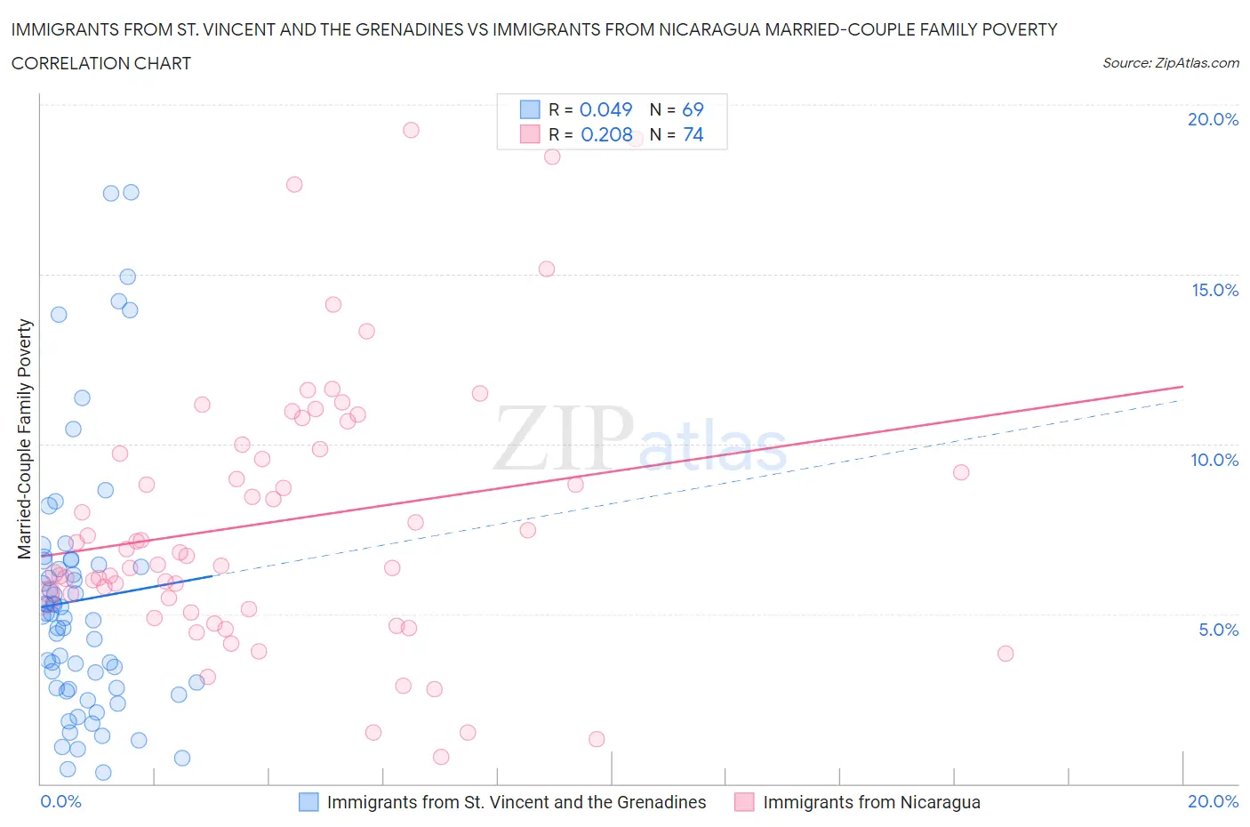 Immigrants from St. Vincent and the Grenadines vs Immigrants from Nicaragua Married-Couple Family Poverty