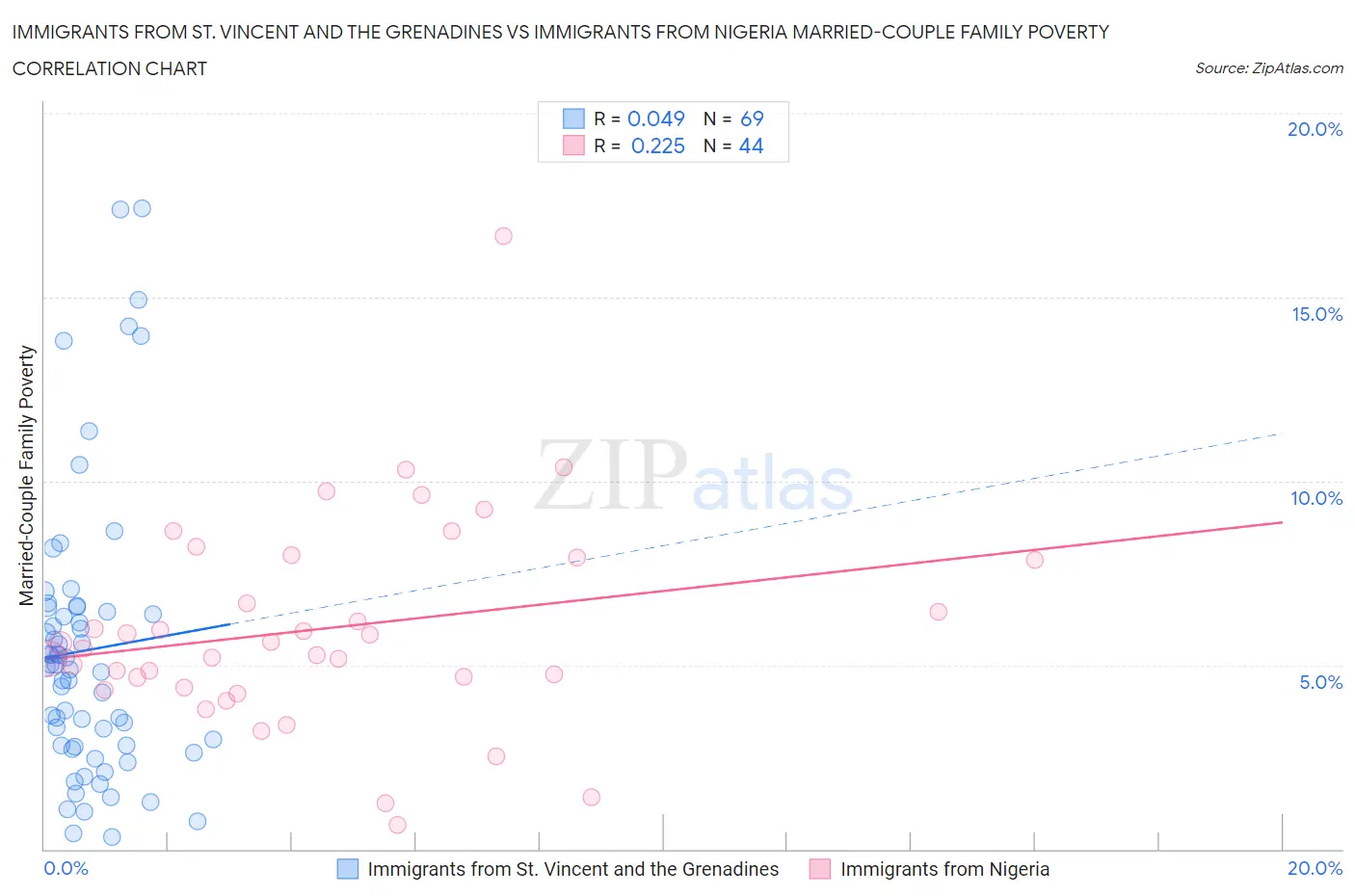 Immigrants from St. Vincent and the Grenadines vs Immigrants from Nigeria Married-Couple Family Poverty
