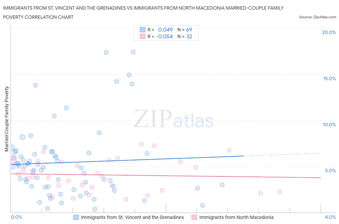 Immigrants from St. Vincent and the Grenadines vs Immigrants from North Macedonia Married-Couple Family Poverty