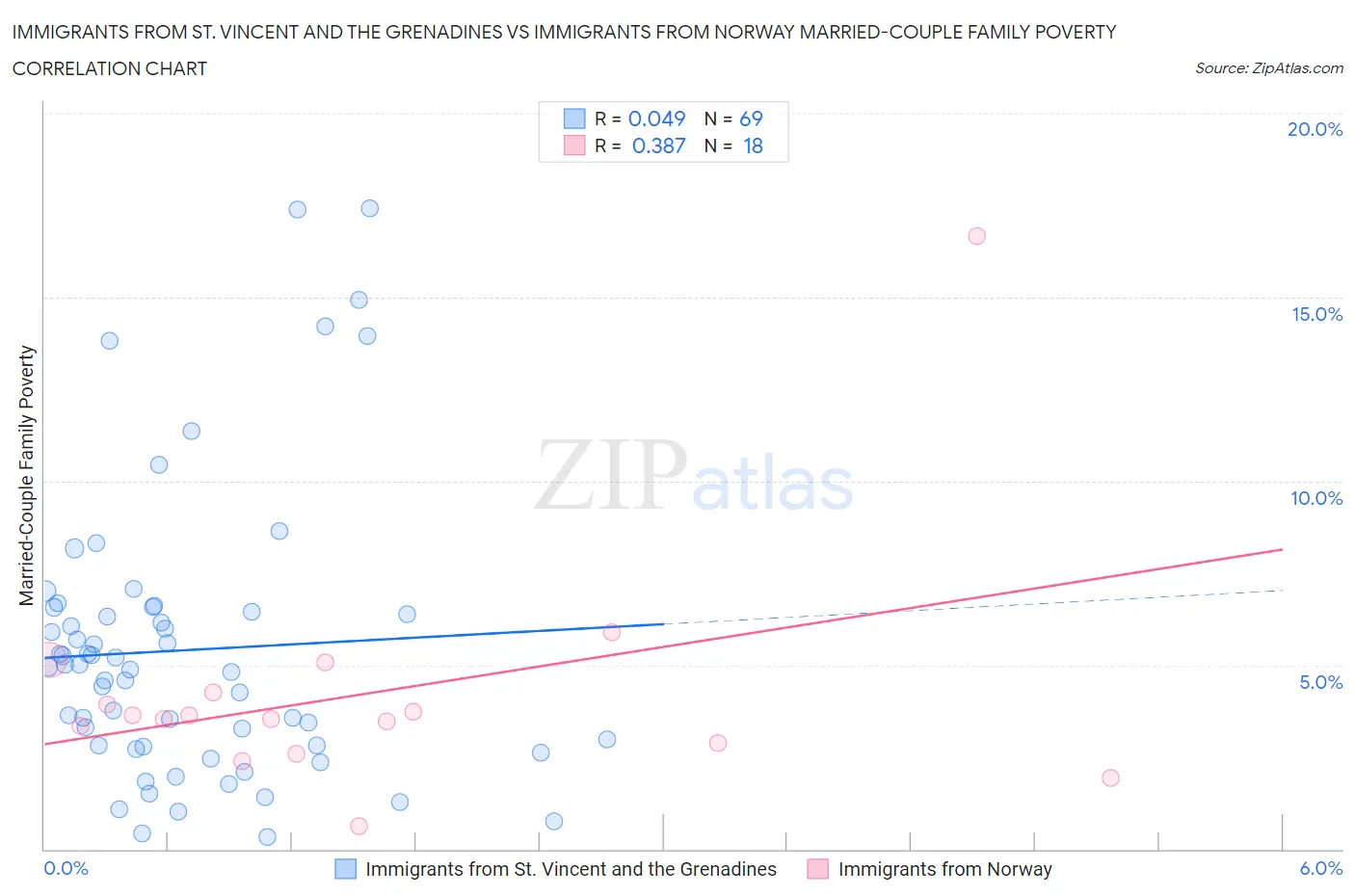 Immigrants from St. Vincent and the Grenadines vs Immigrants from Norway Married-Couple Family Poverty