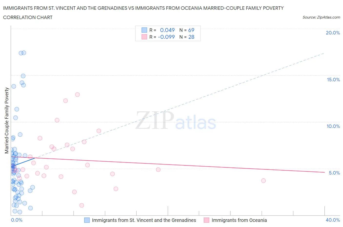 Immigrants from St. Vincent and the Grenadines vs Immigrants from Oceania Married-Couple Family Poverty