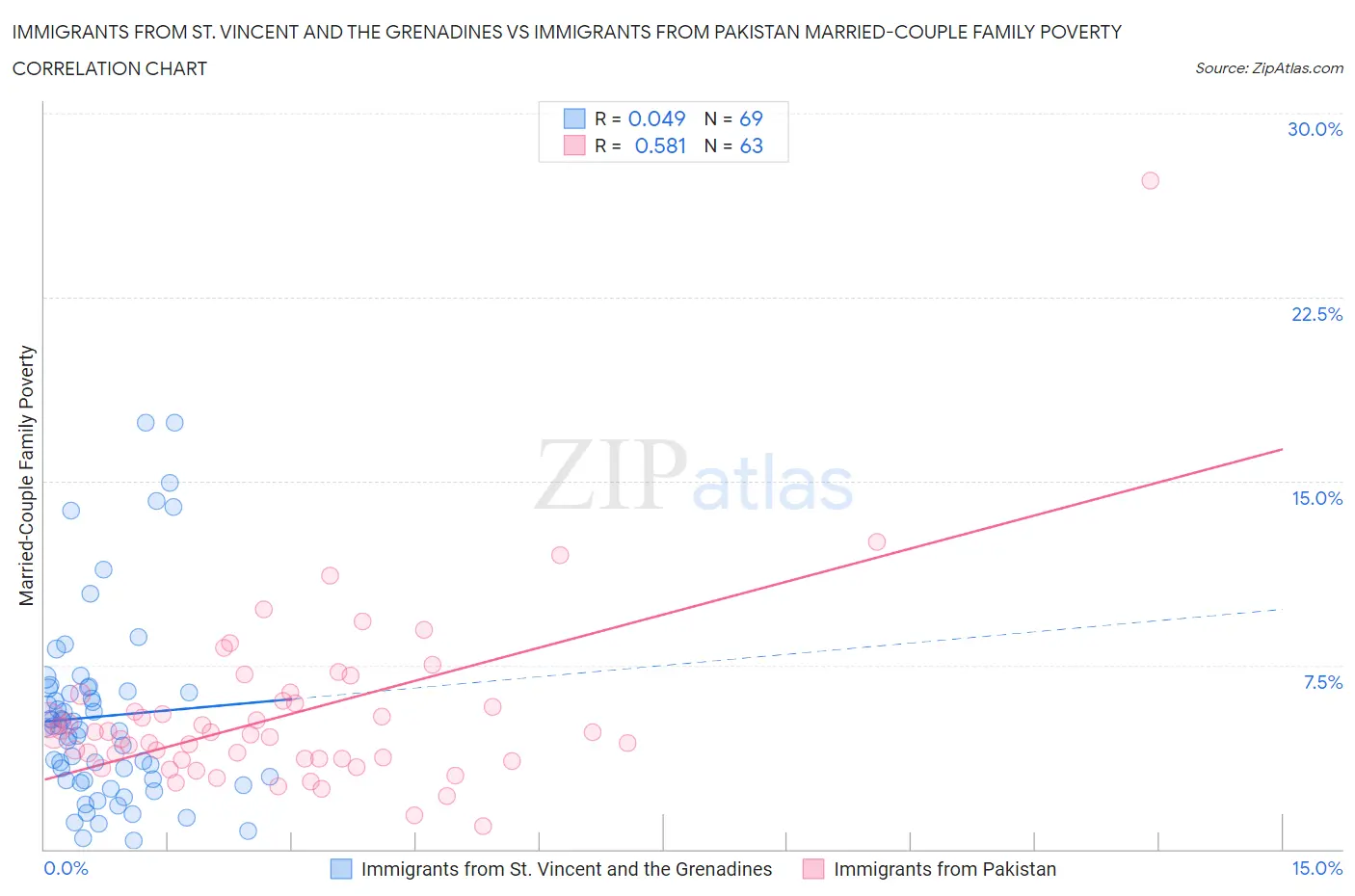 Immigrants from St. Vincent and the Grenadines vs Immigrants from Pakistan Married-Couple Family Poverty