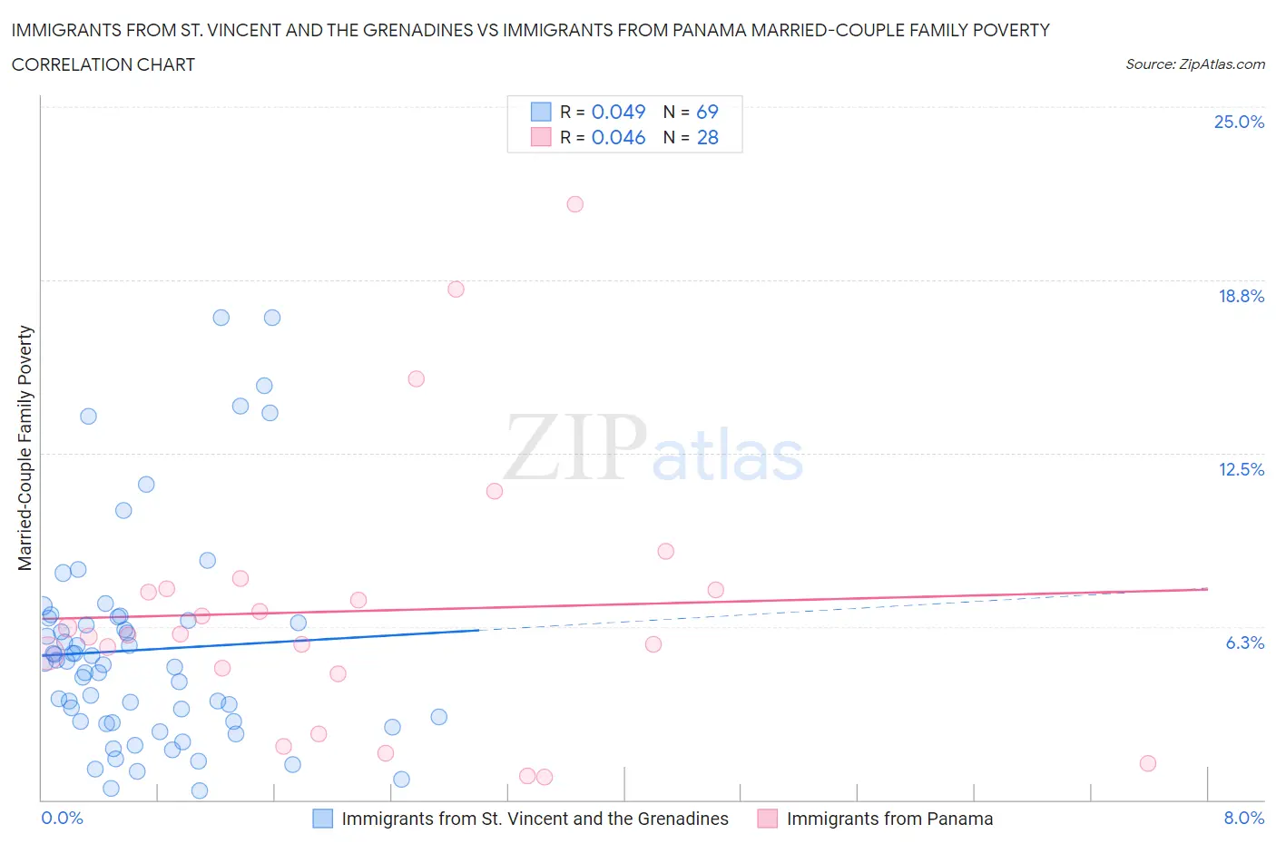 Immigrants from St. Vincent and the Grenadines vs Immigrants from Panama Married-Couple Family Poverty