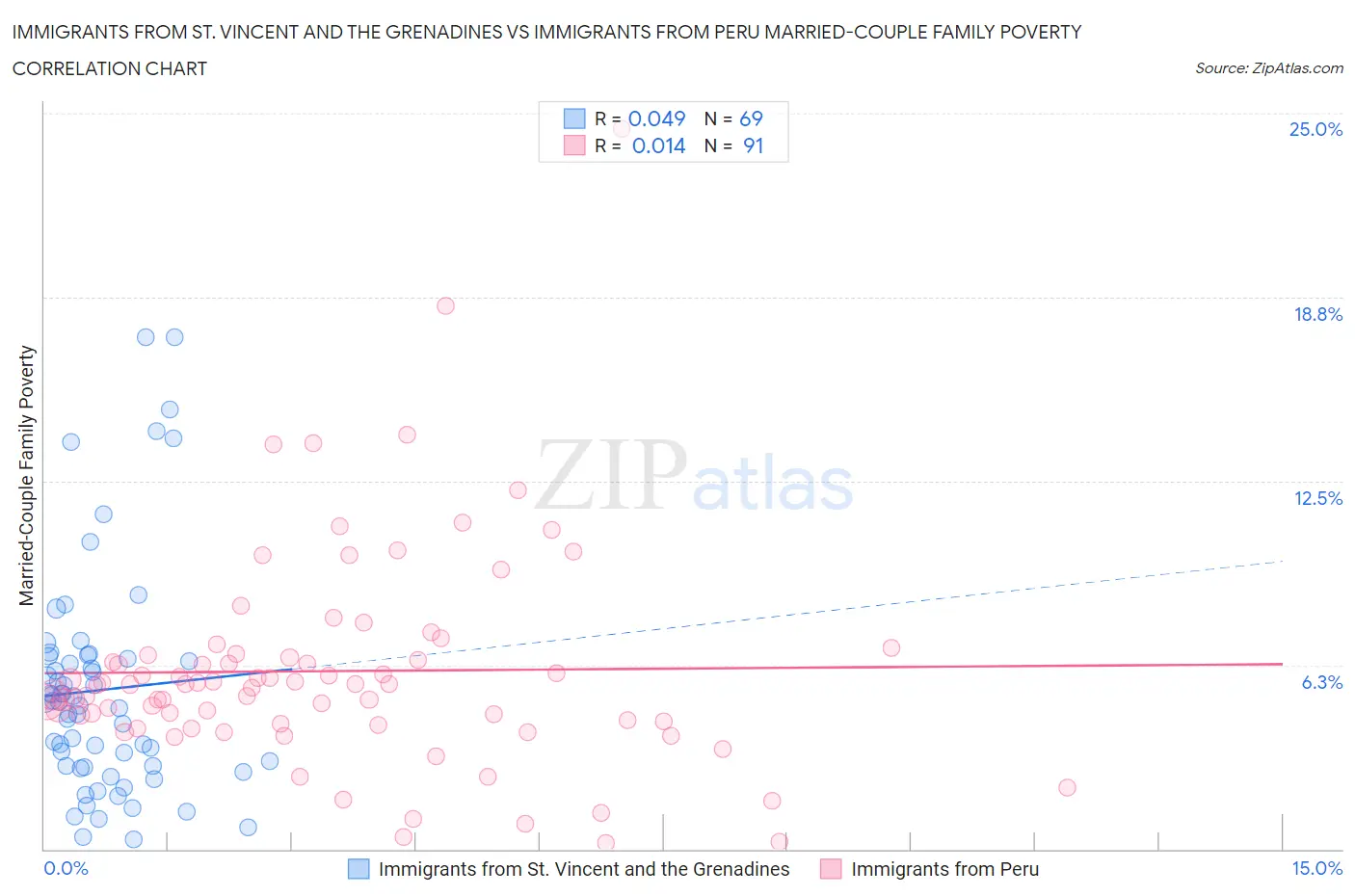 Immigrants from St. Vincent and the Grenadines vs Immigrants from Peru Married-Couple Family Poverty