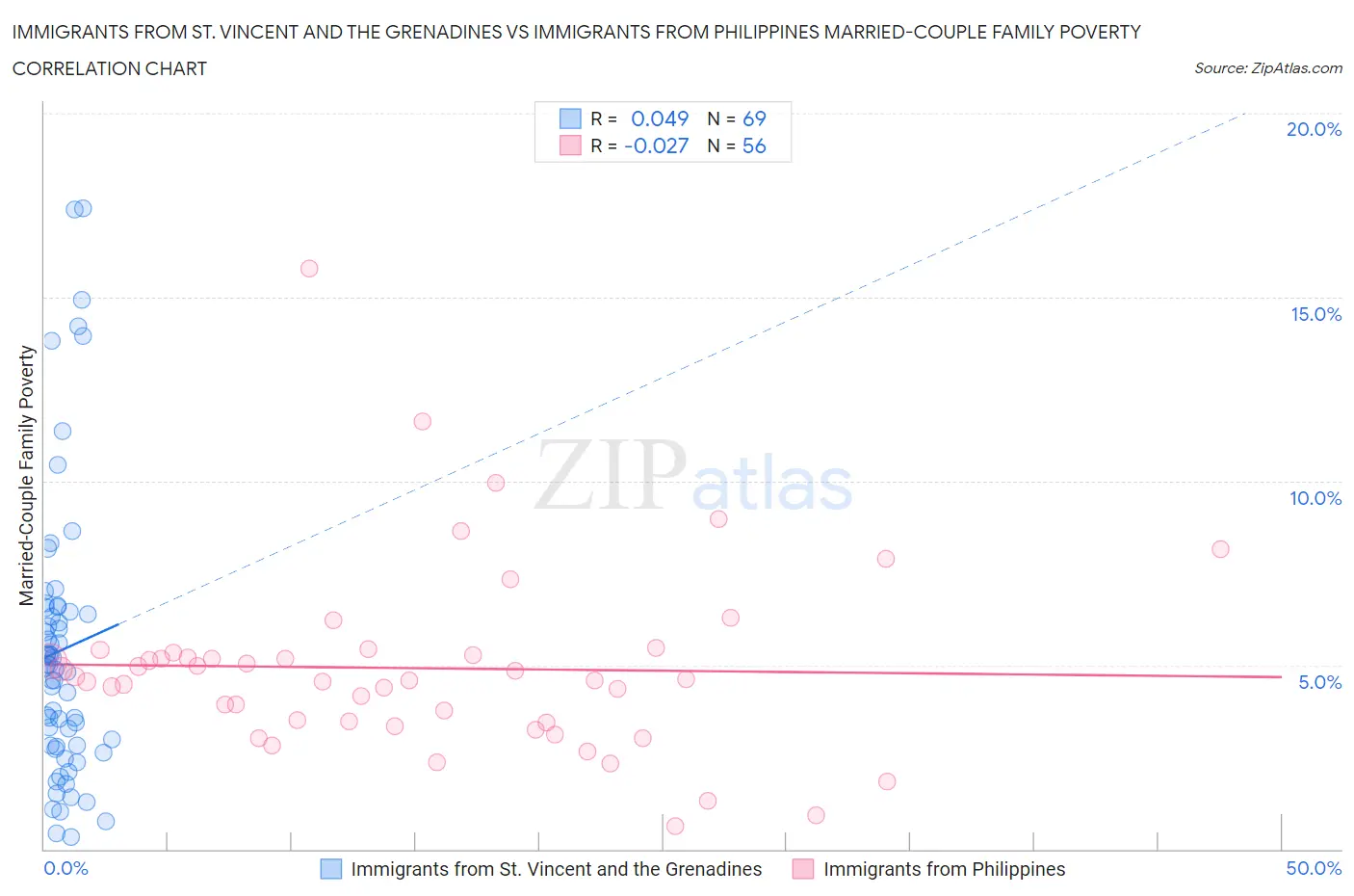 Immigrants from St. Vincent and the Grenadines vs Immigrants from Philippines Married-Couple Family Poverty