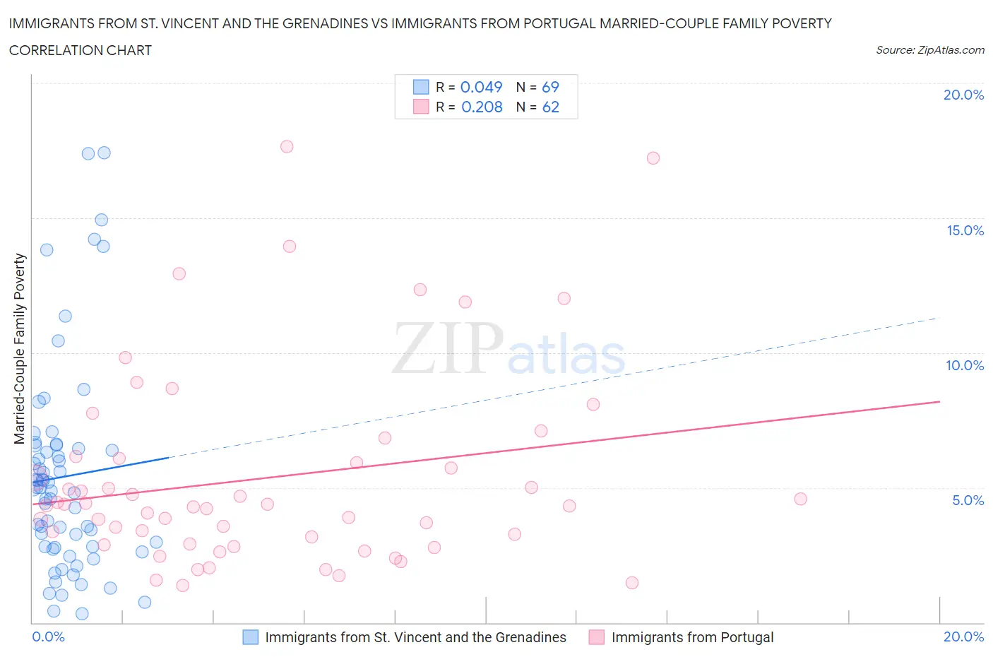 Immigrants from St. Vincent and the Grenadines vs Immigrants from Portugal Married-Couple Family Poverty