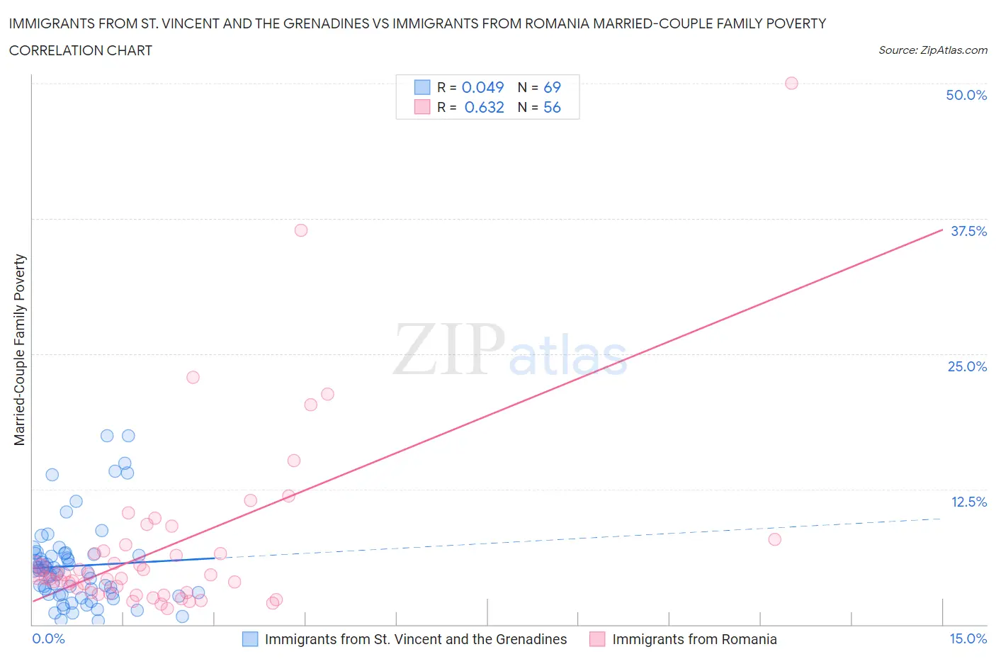 Immigrants from St. Vincent and the Grenadines vs Immigrants from Romania Married-Couple Family Poverty