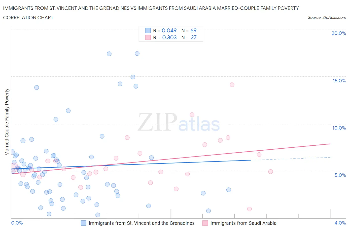 Immigrants from St. Vincent and the Grenadines vs Immigrants from Saudi Arabia Married-Couple Family Poverty