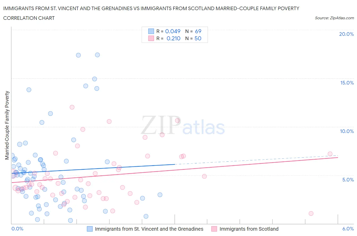 Immigrants from St. Vincent and the Grenadines vs Immigrants from Scotland Married-Couple Family Poverty