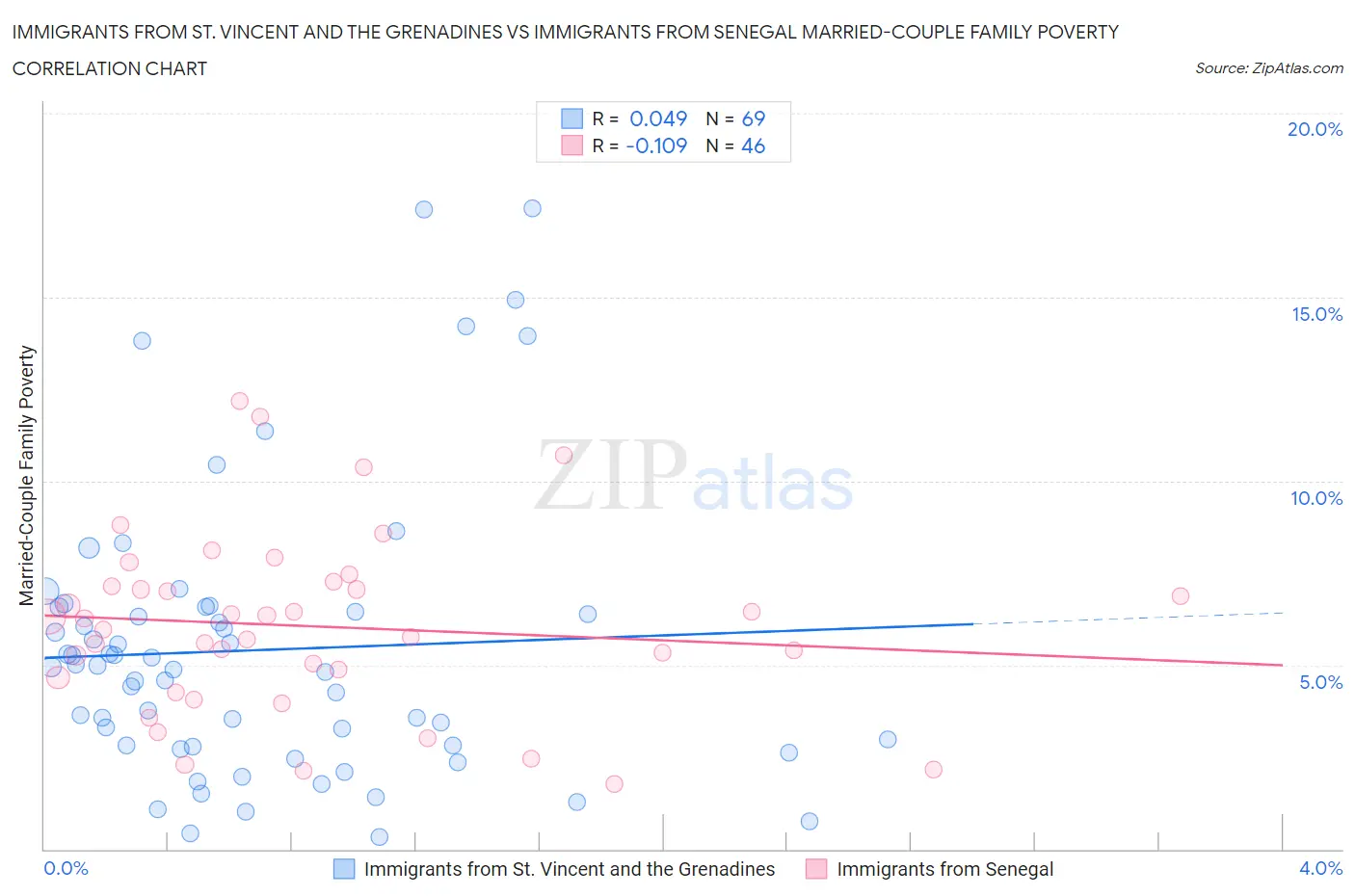 Immigrants from St. Vincent and the Grenadines vs Immigrants from Senegal Married-Couple Family Poverty