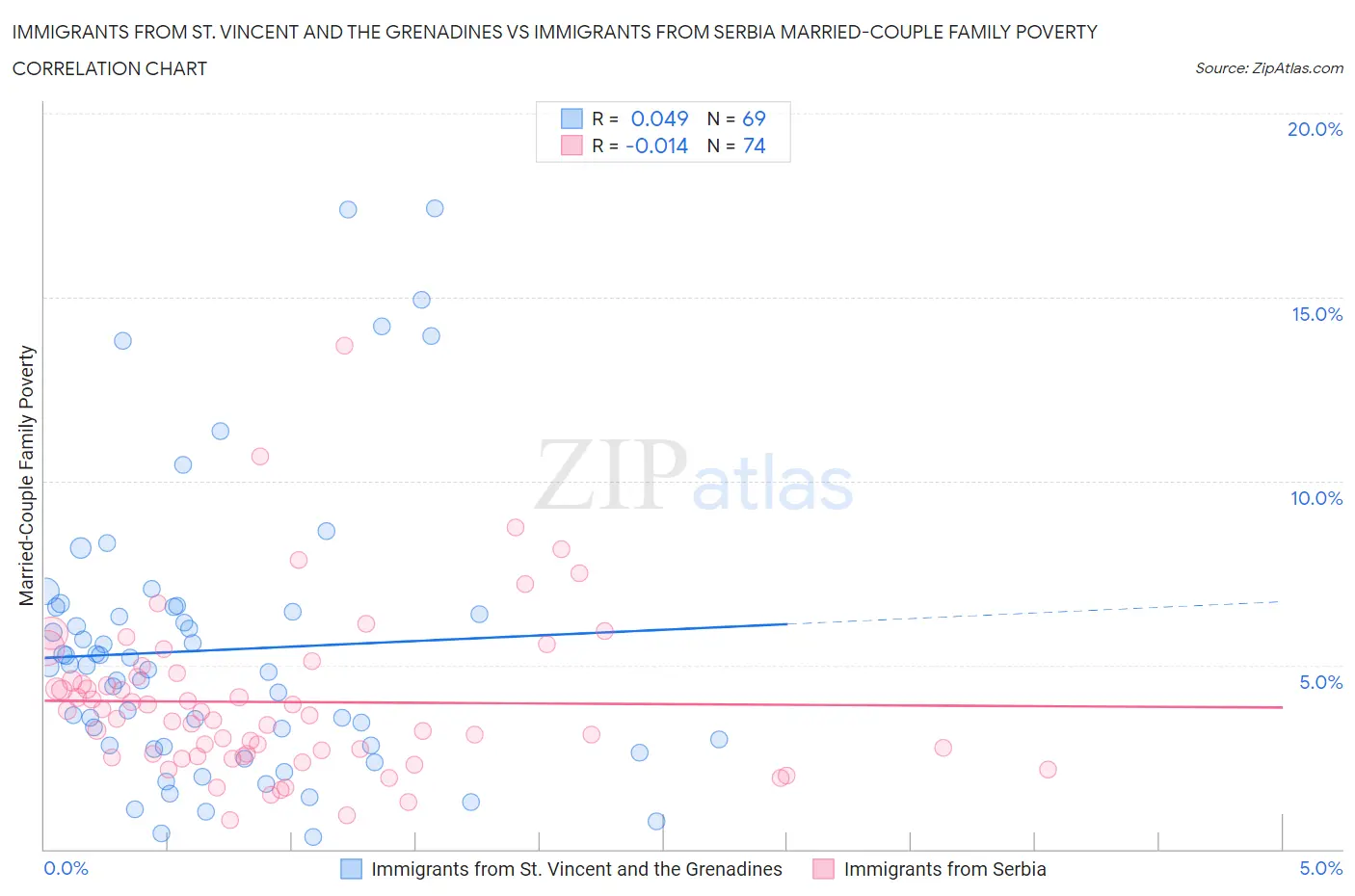Immigrants from St. Vincent and the Grenadines vs Immigrants from Serbia Married-Couple Family Poverty