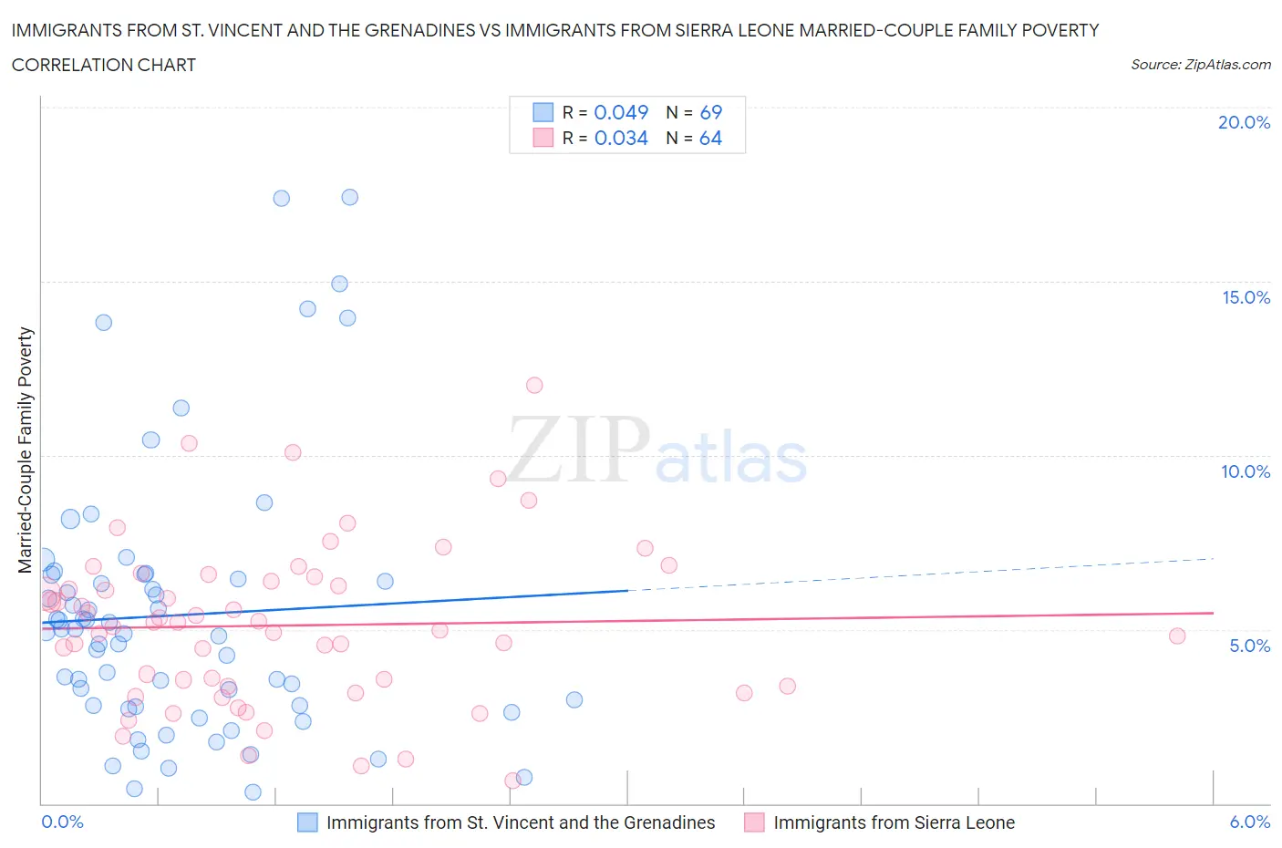Immigrants from St. Vincent and the Grenadines vs Immigrants from Sierra Leone Married-Couple Family Poverty