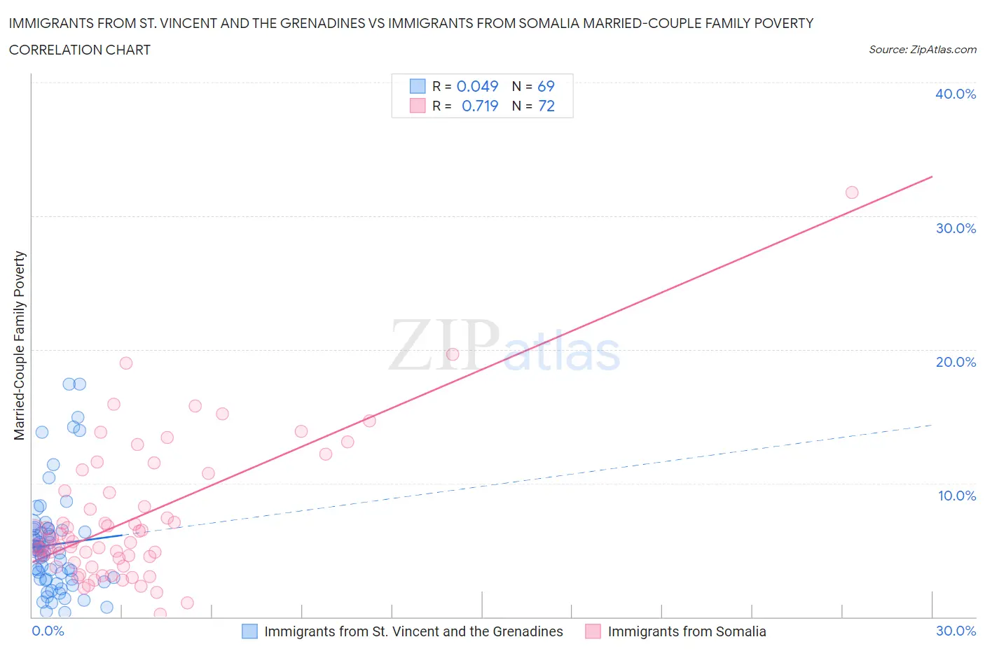 Immigrants from St. Vincent and the Grenadines vs Immigrants from Somalia Married-Couple Family Poverty