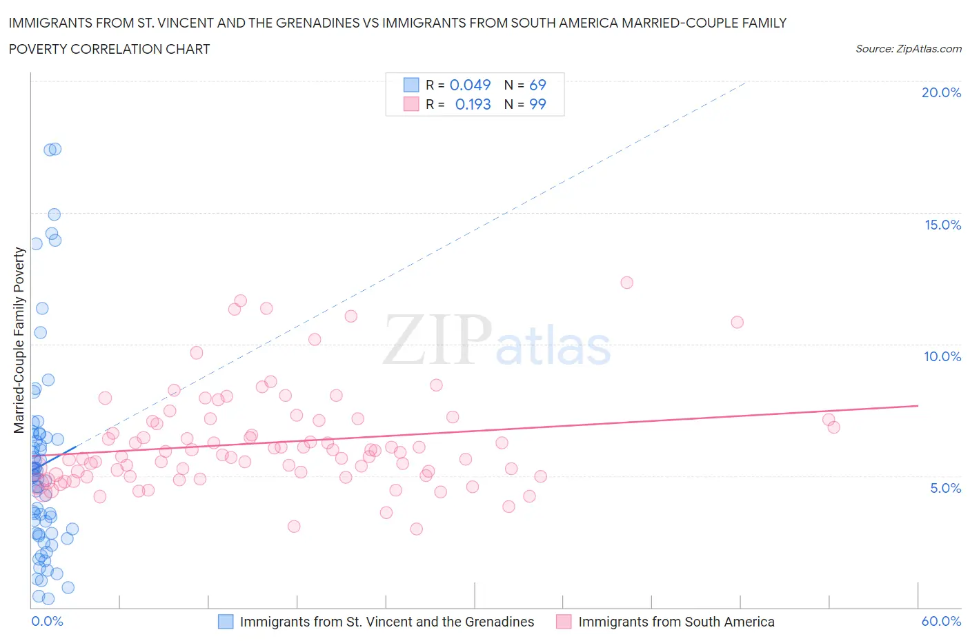 Immigrants from St. Vincent and the Grenadines vs Immigrants from South America Married-Couple Family Poverty