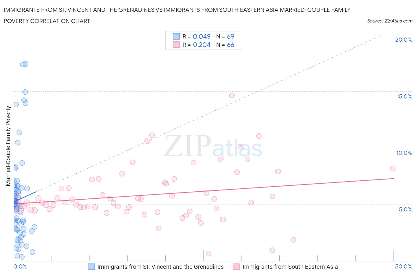 Immigrants from St. Vincent and the Grenadines vs Immigrants from South Eastern Asia Married-Couple Family Poverty