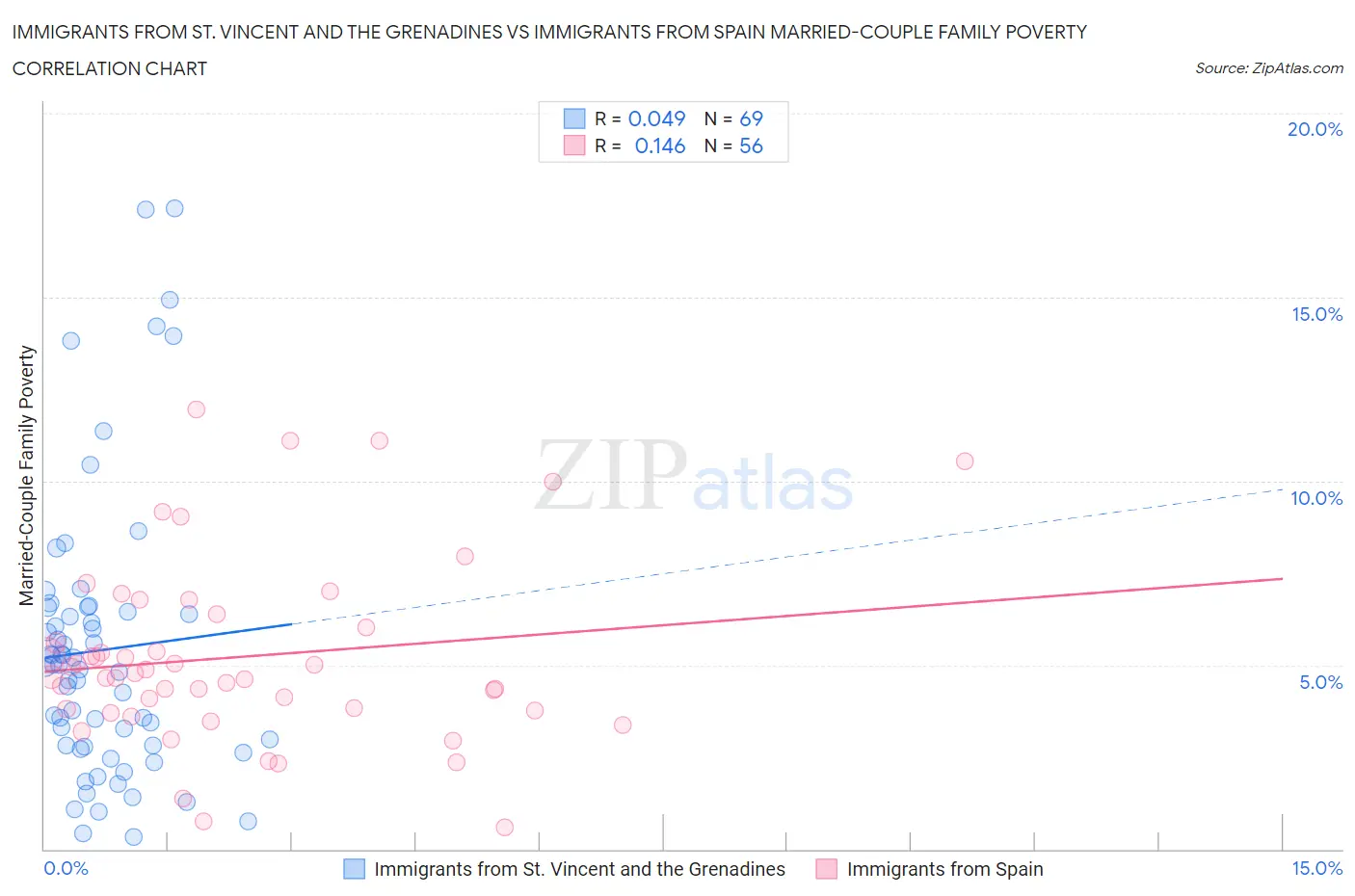 Immigrants from St. Vincent and the Grenadines vs Immigrants from Spain Married-Couple Family Poverty