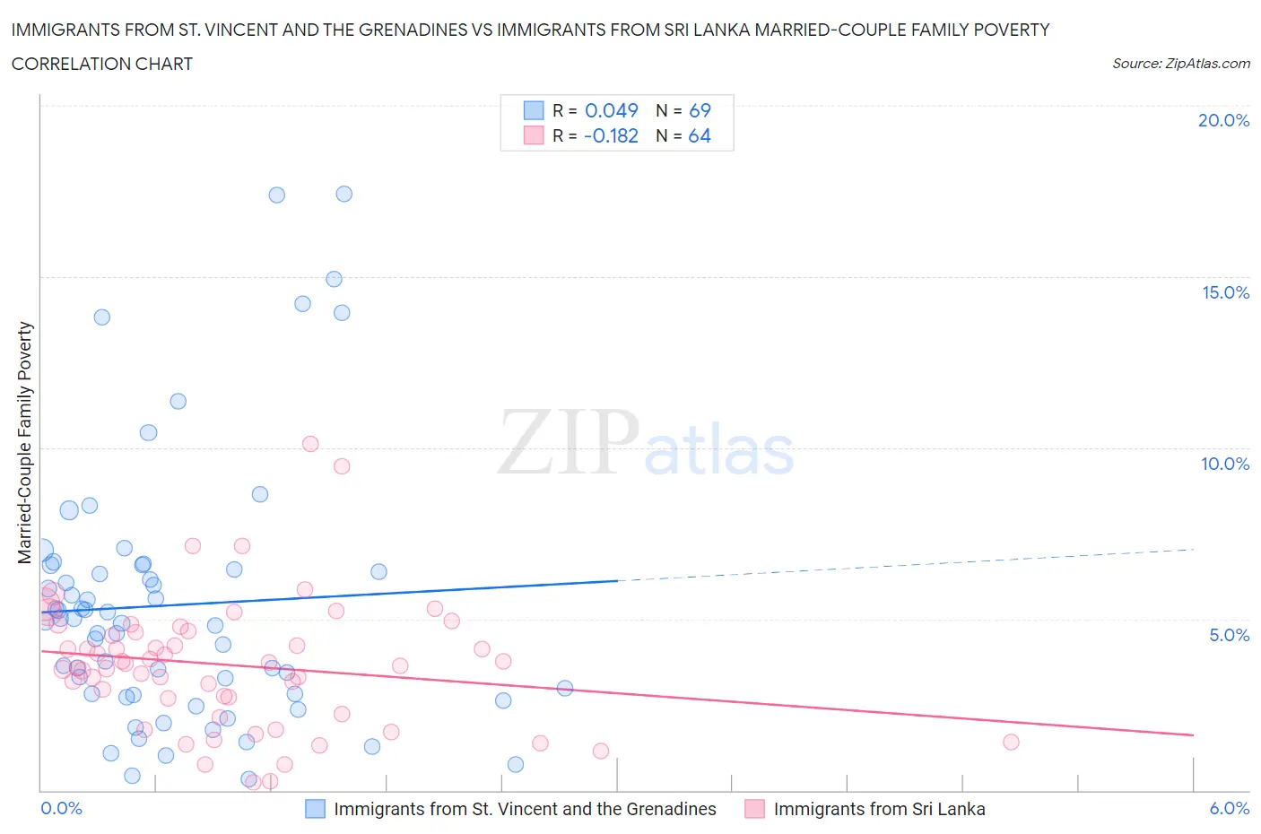 Immigrants from St. Vincent and the Grenadines vs Immigrants from Sri Lanka Married-Couple Family Poverty