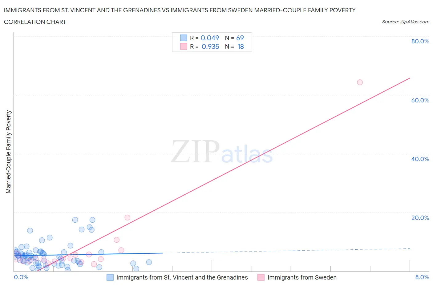 Immigrants from St. Vincent and the Grenadines vs Immigrants from Sweden Married-Couple Family Poverty