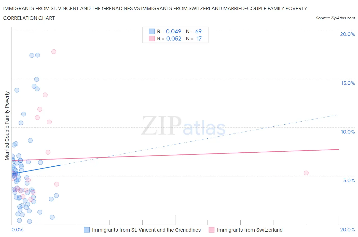 Immigrants from St. Vincent and the Grenadines vs Immigrants from Switzerland Married-Couple Family Poverty