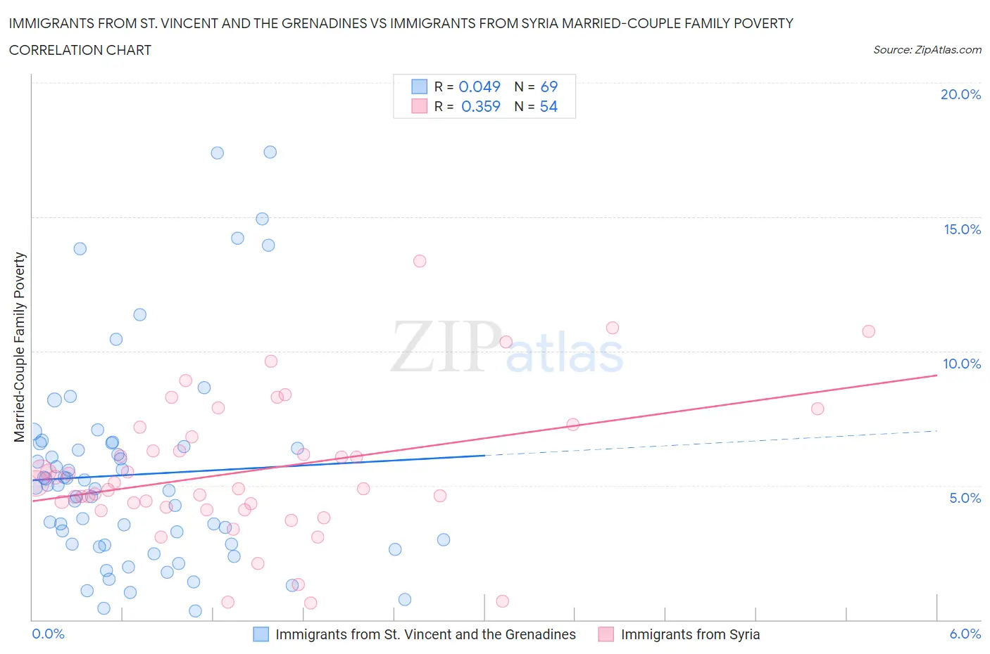 Immigrants from St. Vincent and the Grenadines vs Immigrants from Syria Married-Couple Family Poverty